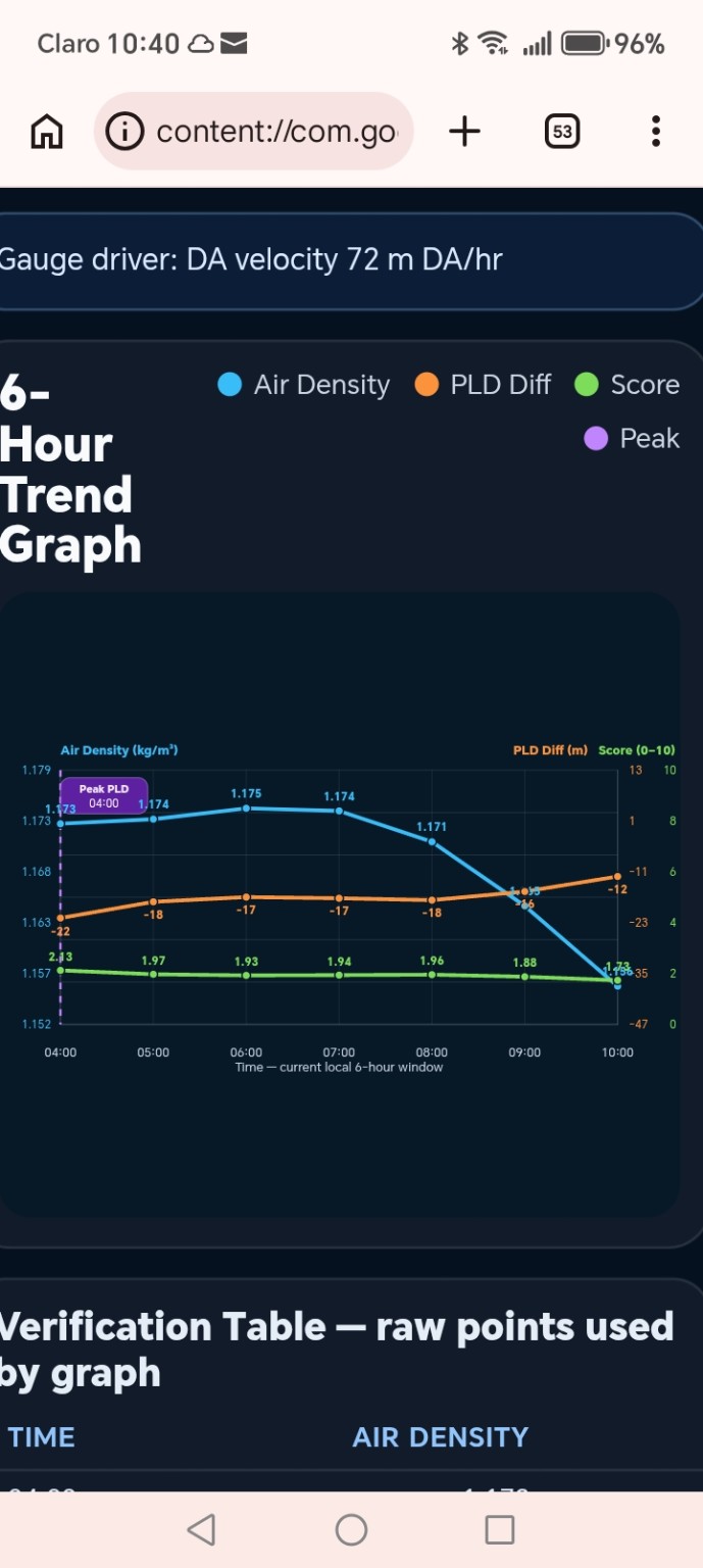 AirAware 6-hour trend graph